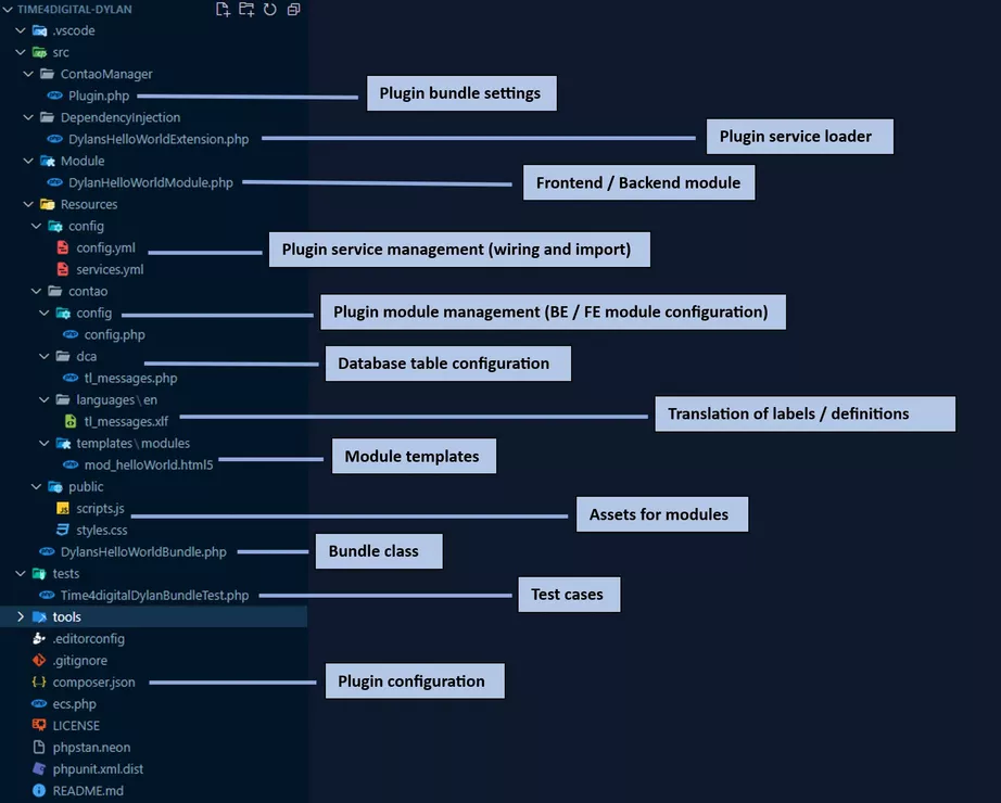 The file structure of the plugin serves as an orientation for the structure of the plugin